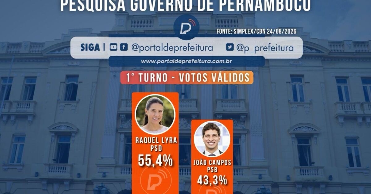 Simplex/CBN: Raquel Lyra tem 55,4% e João Campos 43,3% dos votos válidos e venceria no primeiro turno