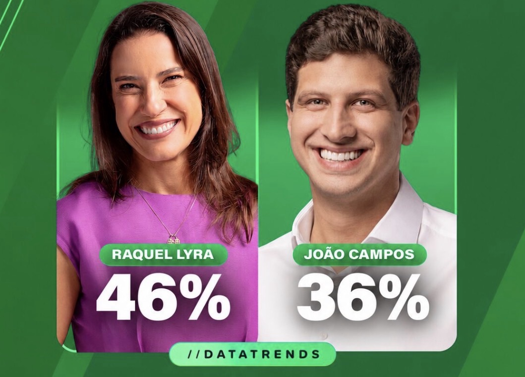 DATATRENDS: Raquel Lyra tem 46% contra 36% de João Campos e abre 10 pontos na disputa pelo Governo de Pernambuco